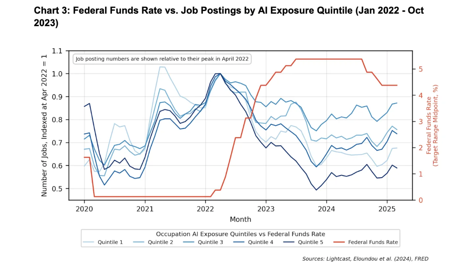 Chart shows federal funds rate vs. job postings by AI exposure quintile